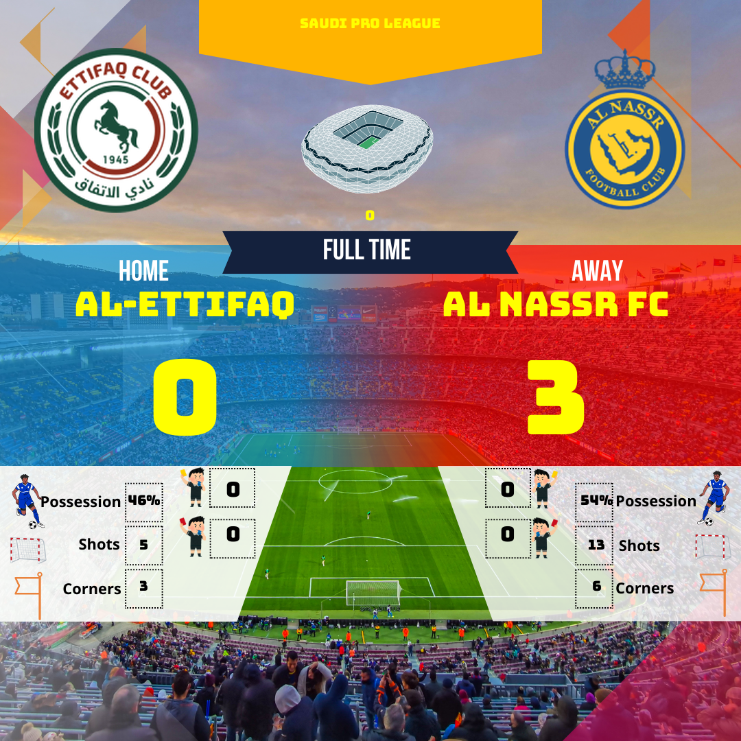 Humorous summary and detailed analysis of the AL-Ettifaq vs AL Nassr match in the Saudi Pro League. Ronaldo and his teammates delivered an impressive offensive performance. Discover the key statistics and highlights of the match.