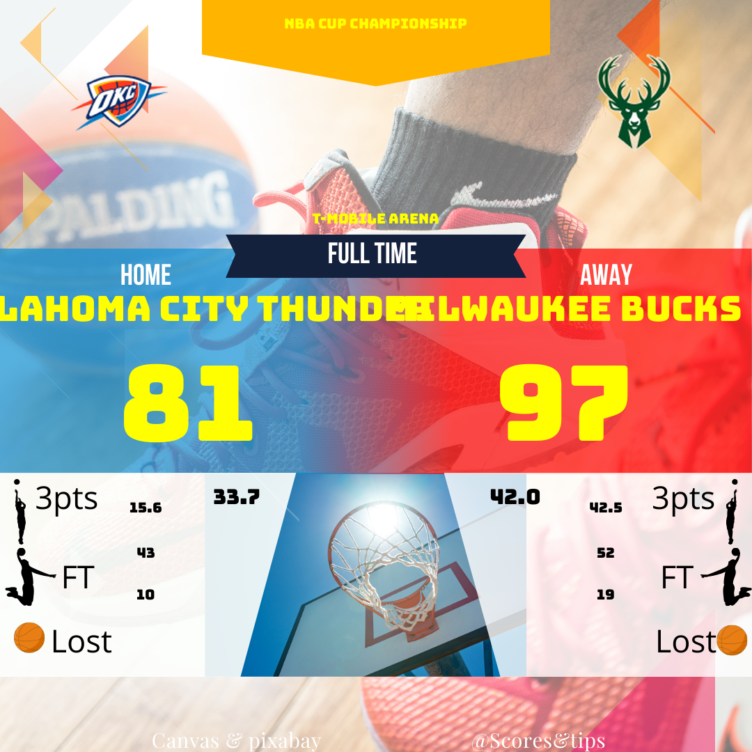 The Bucks dominated the Thunder with a 16-point victory in the NBA Cup final. An impressive performance in three-pointers and rebounds.