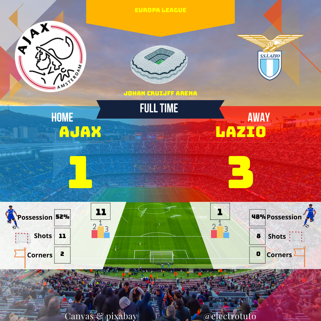 Ajax loses 1-3 to Lazio despite having more possession. A match dominated by Lazio's efficiency.