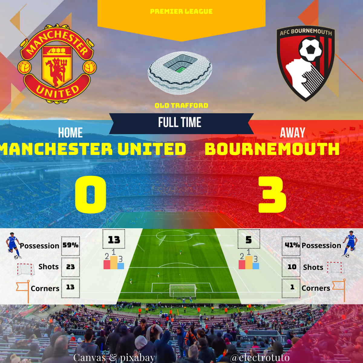 Match analysis: Manchester United stunned by efficient Bournemouth (0-3). Find the summary and key stats.
