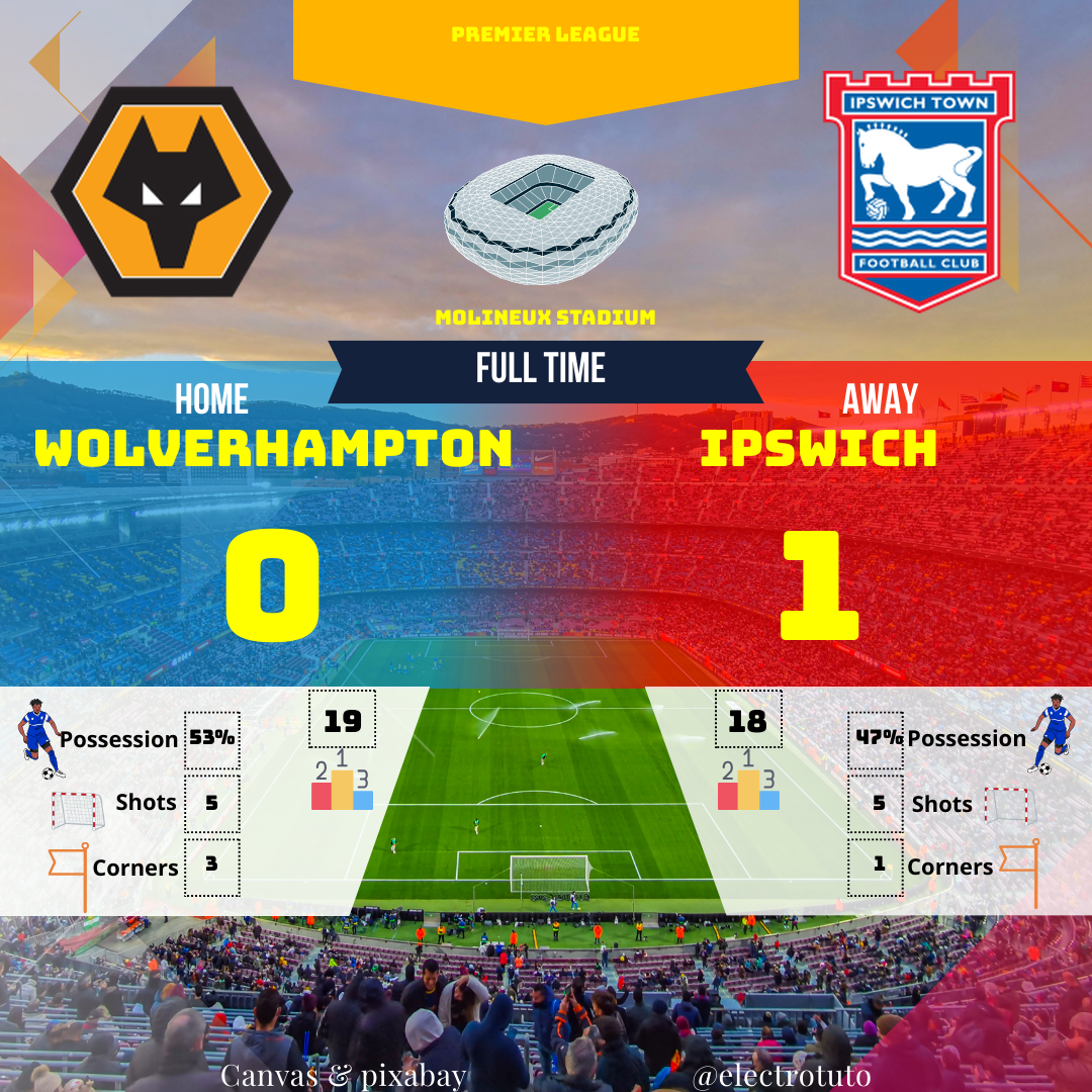 Analysis of the Wolverhampton vs Ipswich match: an own goal gives Ipswich the victory. Wolverhampton dominates possession, but without success.