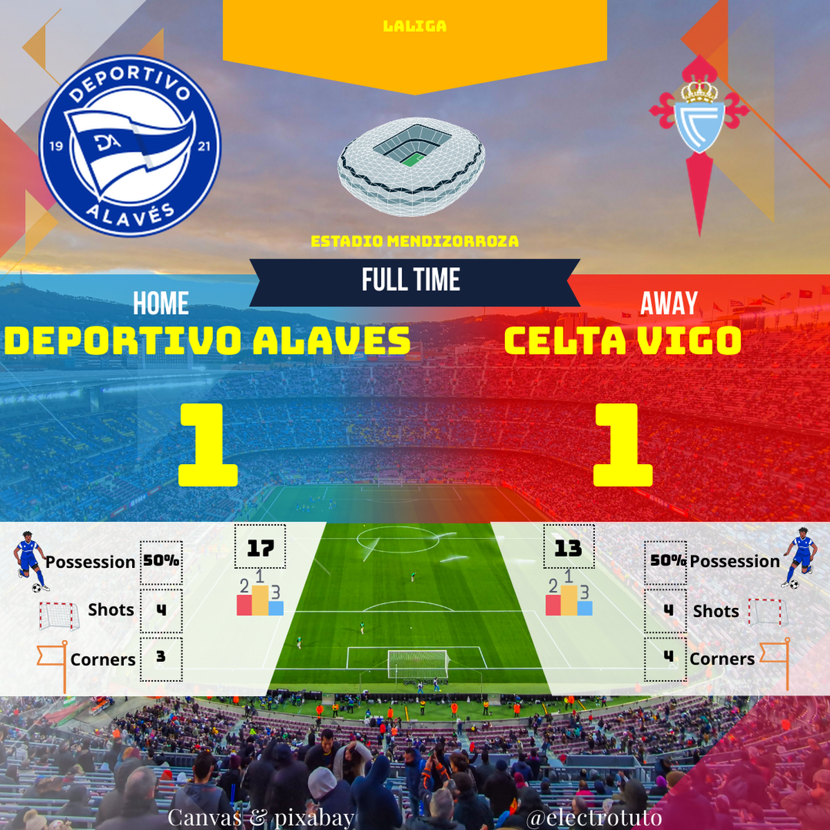 50/50 possession for a 1-1 draw? Blimey! Alaves (17th) and Celta (13th) in a midfield muddle! 4 shots each, corners like buses - you wait ages then none arrive. More twists than a Sunday roast recipe, but no winner. 🫖🏆