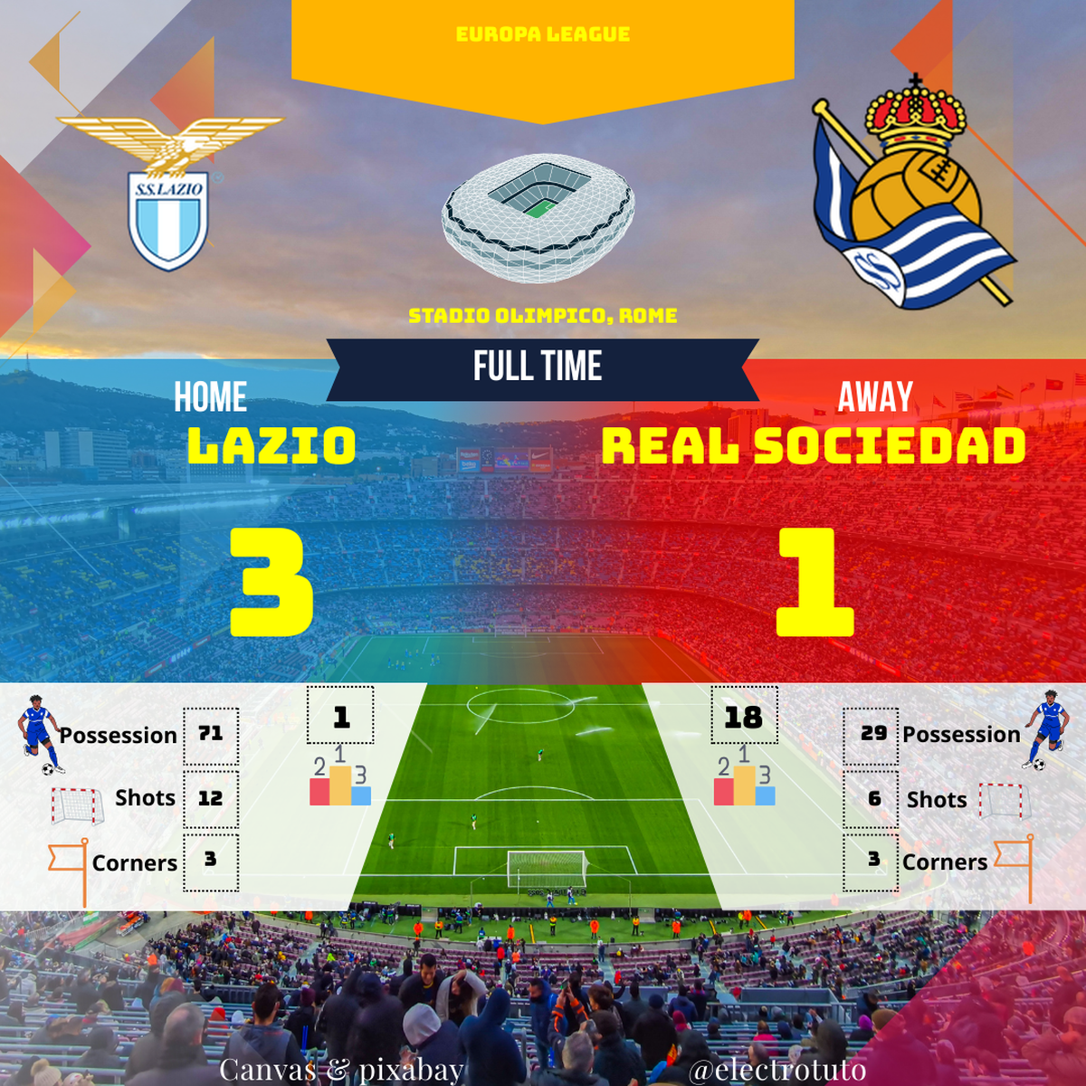 71% possession for Lazio, yet only one goal conceded! Real Sociedad got a proper footballing lesson, despite a late consolation. Lazio's defence, more solid than a Sunday roast. 🫖🏆 #LazioDomination
