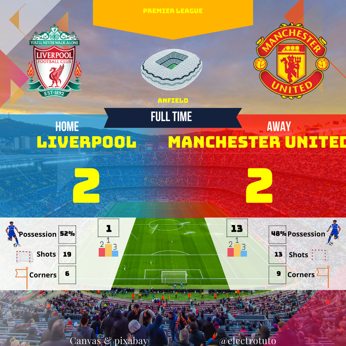 Analysis of the 2-2 draw between Liverpool and Manchester United. Goals, possession, and match summary of the Premier League clash.
