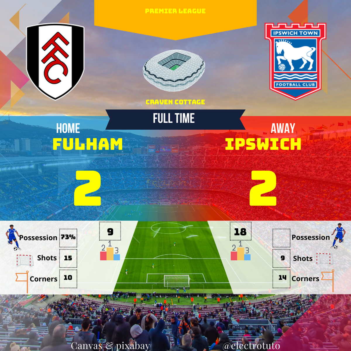 Analysis of the 2-2 draw between Fulham and Ipswich. Possession, goals, and engaging summary.
