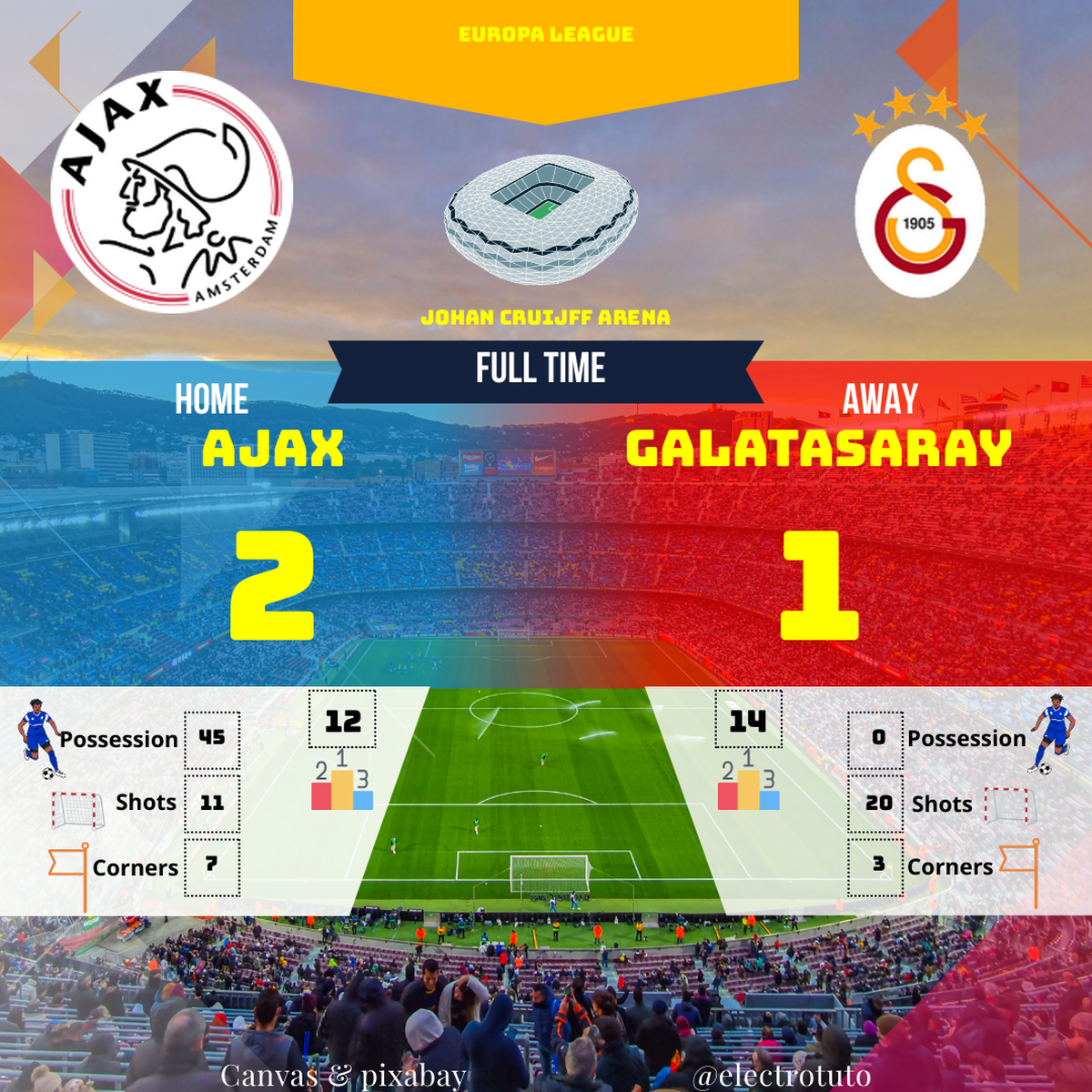 Ajax with 45% possession, scores TWICE! 🤯 Galatasaray with 20 shots, Ajax with 11, yet... Is football just posh playground bullying? Witness the TURNING POINT #AjaxGalatasaray 🫖🏆