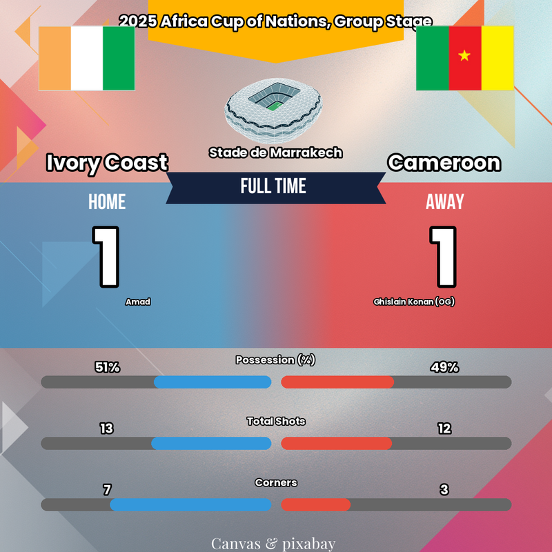 Le bijou d'Amad gâché par une erreur fatale ! 😱 Côte d'Ivoire - Cameroun : le choc des titans !