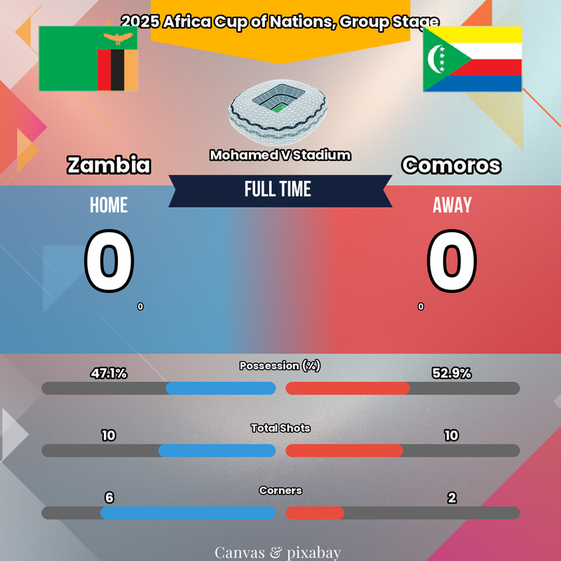 ZÉRO TIR CADRÉ ! 😱 Le naufrage offensif de la Zambie face aux Comores !