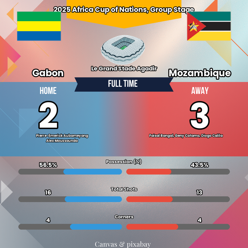 Le hold-up parfait du Mozambique ! 😱 Aubameyang et le Gabon tombent de haut !