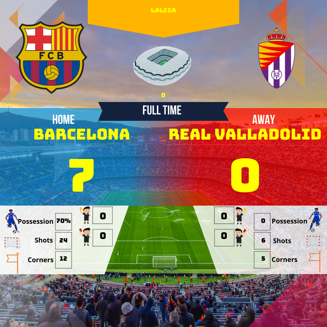 Barcelona infligió una contundente derrota al Valladolid (7-0) en un partido de un solo sentido. Descubre el análisis completo de este partido de la Liga, los momentos clave y las actuaciones individuales.