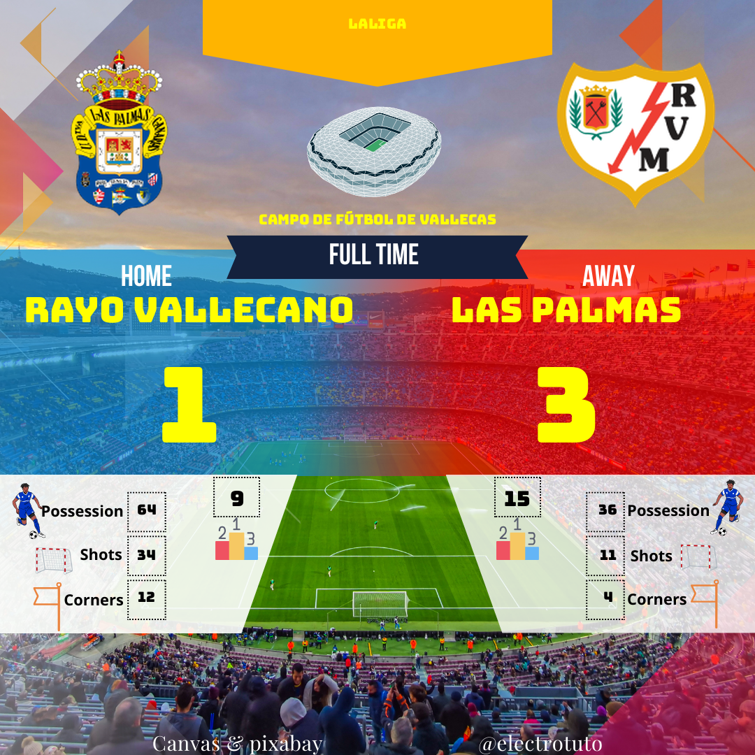 El Rayo Vallecano sufrió una contundente derrota ante Las Palmas (1-3) a pesar de dominar la posesión del balón. Las Palmas fue letal en la segunda mitad, marcando tres goles, incluyendo un doblete de F. Silva. ¡Un partido para olvidar para el Rayo!