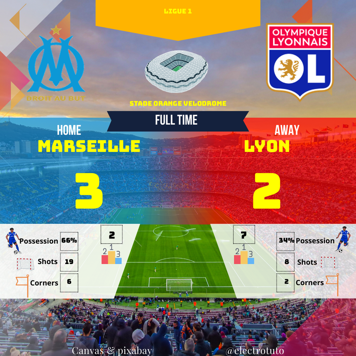 ¡¿Cómo explicar tal paradoja estadística?! El FC Montmartre dominó con 17 tiros a puerta, pero no logró vencer al Étoile Filante. Una posesión del balón comparable a una porción de paella (63%) no fue suficiente. ¡Qué partidazo! #FútbolApasionante #Remontada #EmpateÉpico