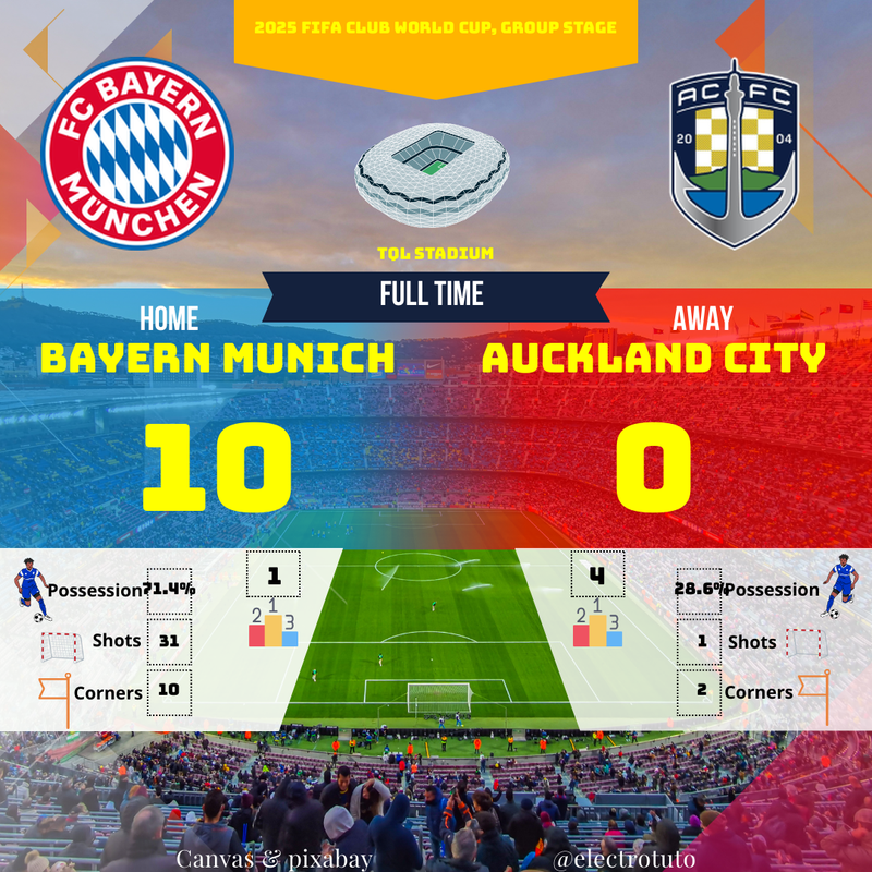 Bayern Munich Aplasta a Auckland City: Resumen del Partido (10-0)