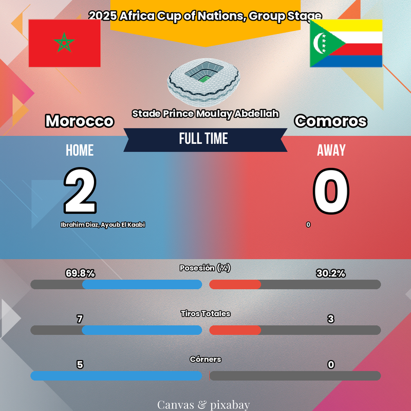L'EXPLOSION MAROCAINE À LA 74E MINUTE ! 💥 El Kaabi & Diaz DÉTRUISENT la défense des Comores !