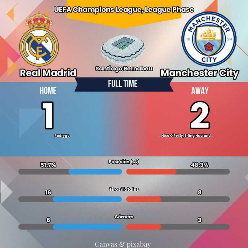 HAALAND DÉCISIF ! 😱 City renverse le Real Madrid : La CRISE s'aggrave pour Alonso !