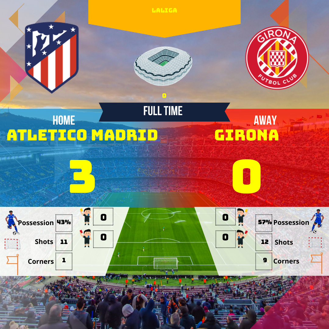 L'Atletico Madrid a remporté une victoire éclatante contre Girona avec un score de 3-0. Découvrez l'analyse complète du match, les moments clés et les statistiques.