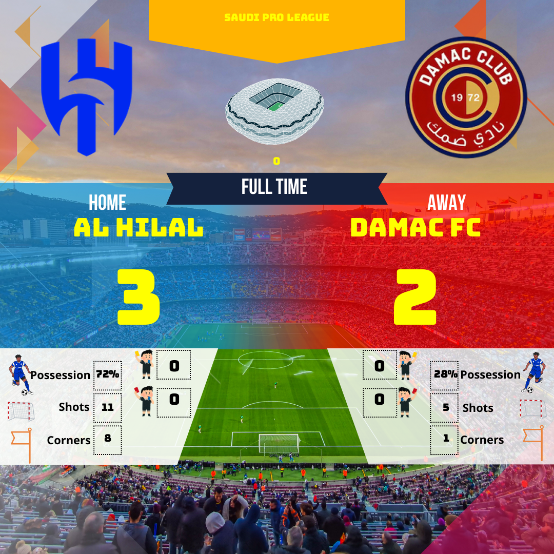 AL HILAL remporte une victoire serrée 3-2 contre DAMAC FC. Découvrez l'analyse détaillée du match, les moments forts et les statistiques clés ! (ALHILDAM)