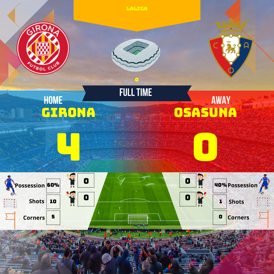Girona a dominé Osasuna avec une victoire éclatante de 4-0. Découvrez l'analyse détaillée du match, les moments forts et les statistiques clés de cette rencontre de LaLiga !