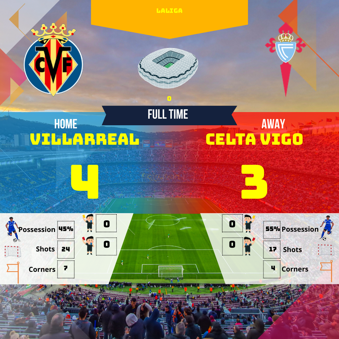Résumé, analyse et moments forts du match Villarreal - Celta Vigo. Découvrez comment Villarreal a arraché la victoire dans les dernières minutes d'un match riche en rebondissements.