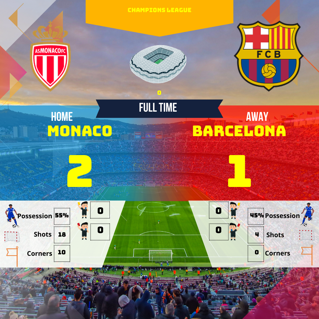 Résumé humoristique et captivant du match Monaco - Barcelone en Champions League. Monaco crée la surprise en s'imposant 2-1 face au Barça. Analyse des statistiques clés et moments forts du match.