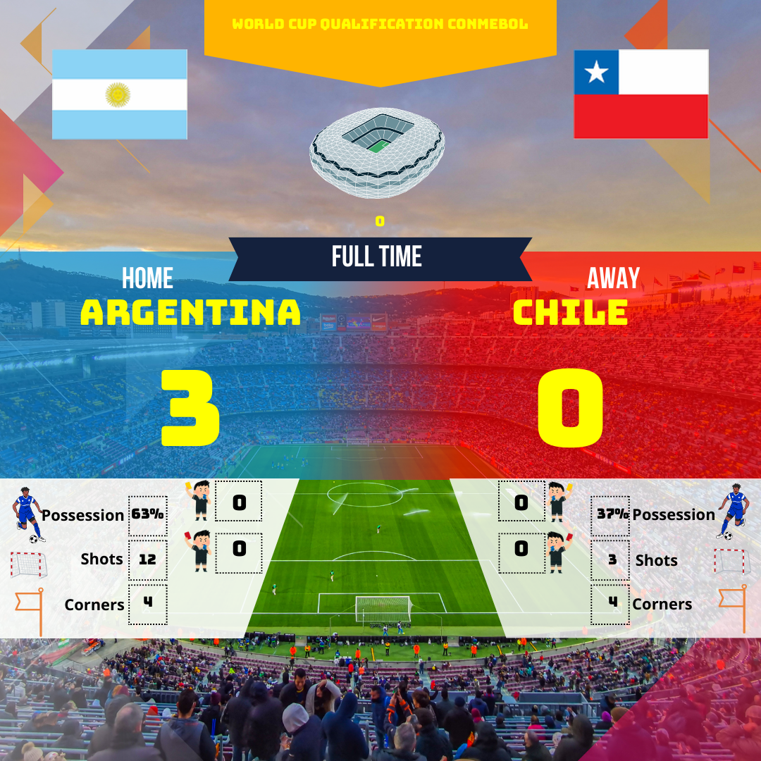 L'Argentine a dominé le Chili lors des qualifications pour la Coupe du monde. Avec une possession de 63% et 3 buts marqués, l'Albiceleste s'impose sans difficulté. Découvrez l'analyse du match et les moments forts.