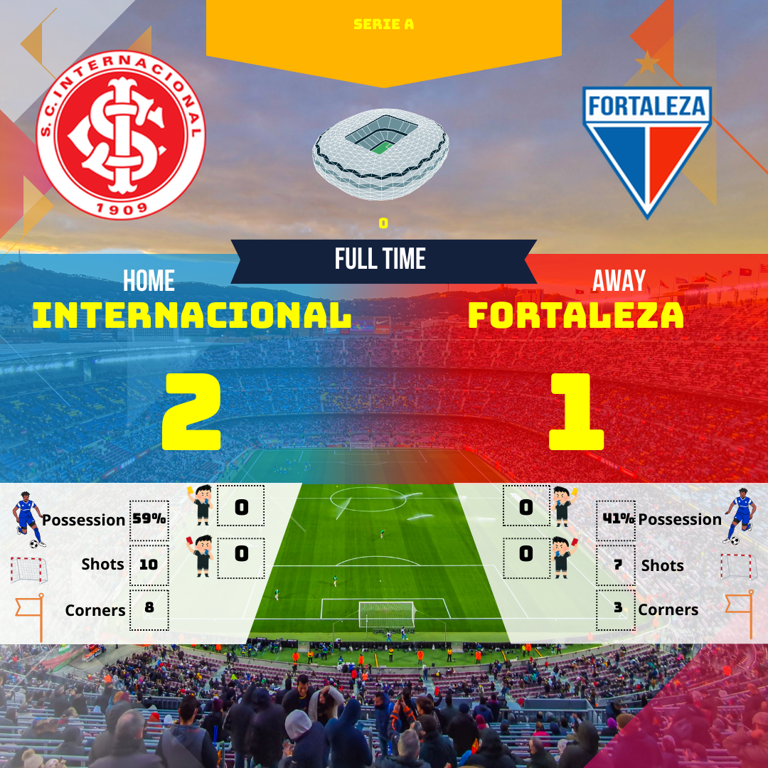 Résumé du match Internacional vs Fortaleza : une victoire 2-1 pour Internacional dans un match riche en rebondissements. Découvrez l'analyse complète du match et les moments clés qui ont scellé le sort de la rencontre.
