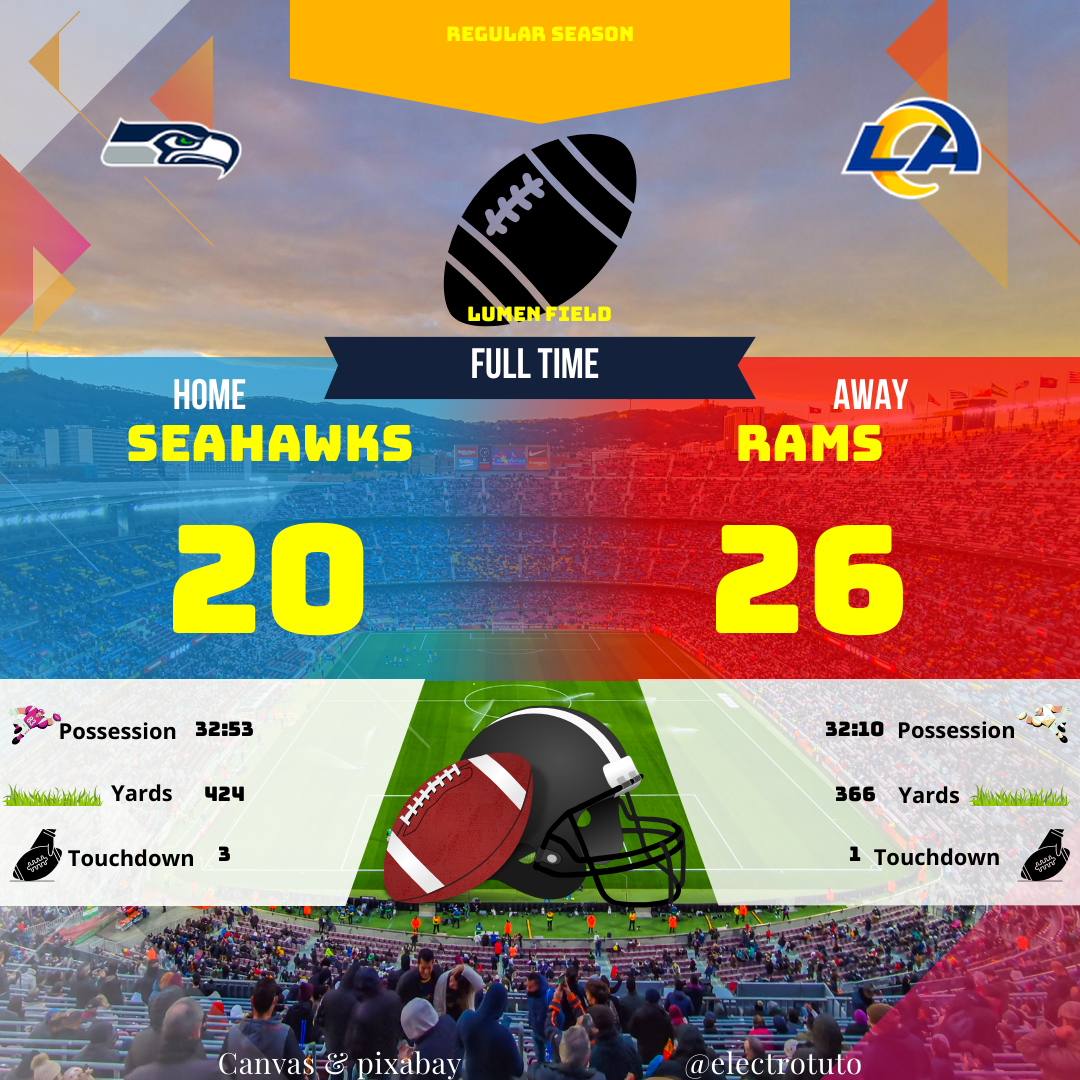 Les Rams ont remporté une victoire serrée contre les Seahawks, s'imposant 26 à 20 grâce à une défense efficace et à des turnovers décisifs. Les Seahawks ont manqué de précision en zone rouge, laissant passer plusieurs occasions de marquer. Un match palpitant qui a prouvé que la possession du ballon ne suffit pas toujours à la victoire.