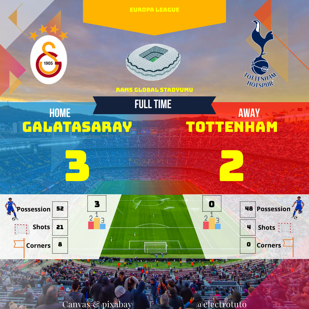 Le Galatasaray a dominé Tottenham à domicile, remportant une victoire 3-2 palpitante. Les Turcs ont mené 3-1 à la mi-temps grâce à des buts de Y. Akgün et V. Osimhen, mais Tottenham a tenté de revenir dans le match avec un but de D. Solanke en fin de rencontre. Malgré une possession de balle légèrement inférieure, Tottenham n'a pas réussi à trouver le chemin des filets une deuxième fois.