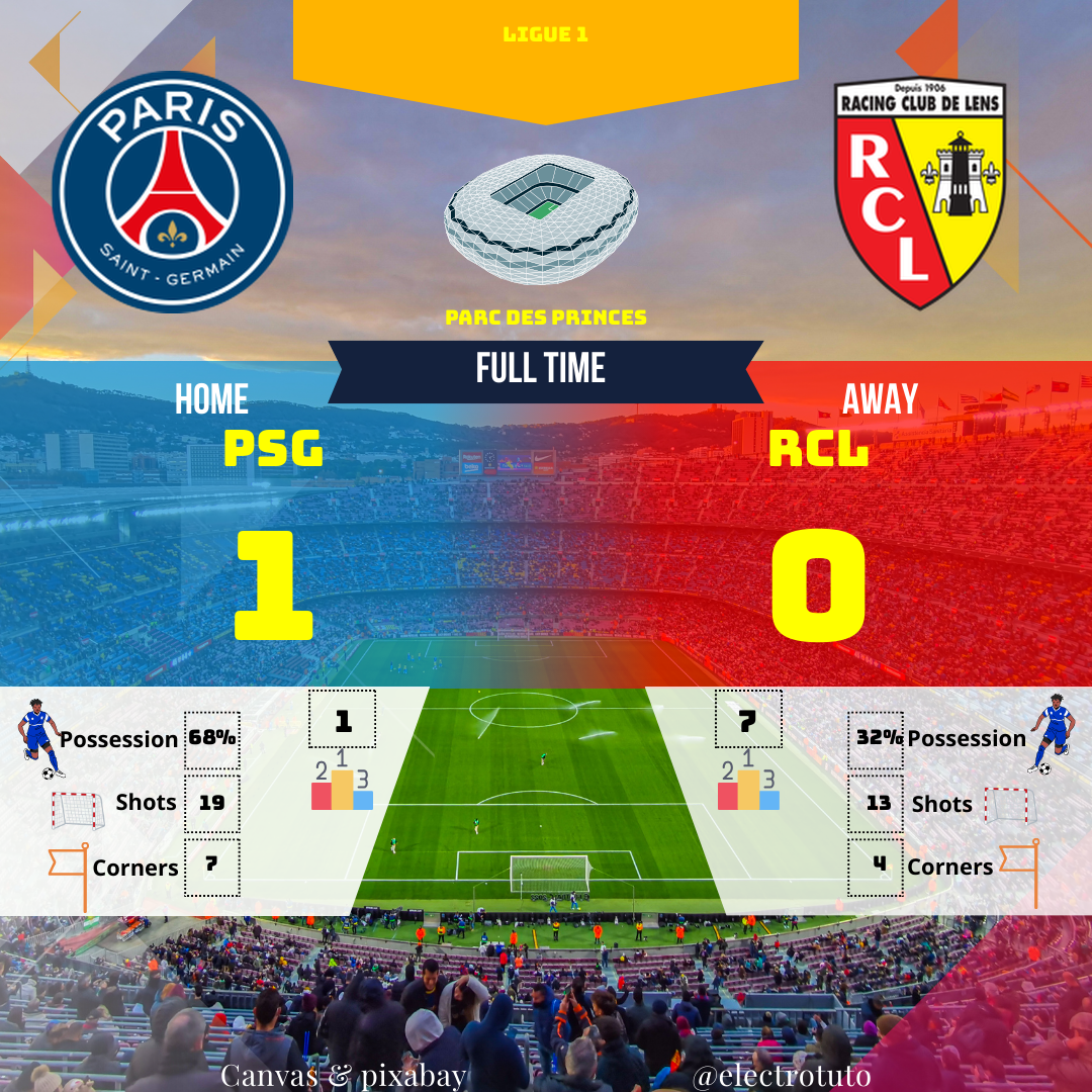 Le PSG s'impose facilement face à Reims (1-0) grâce à un but rapide d'O. Dembélé. Une possession écrasante et une défense solide ont permis aux Parisiens de contrôler le match. Reims n'a pas trouvé la solution pour inquiéter Donnarumma.