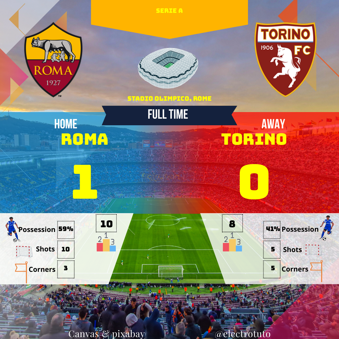 La Roma s'impose face au Torino 1-0 grâce à un but de Dybala. Revivez le match avec les statistiques clés : possession, tirs, corners et plus encore !