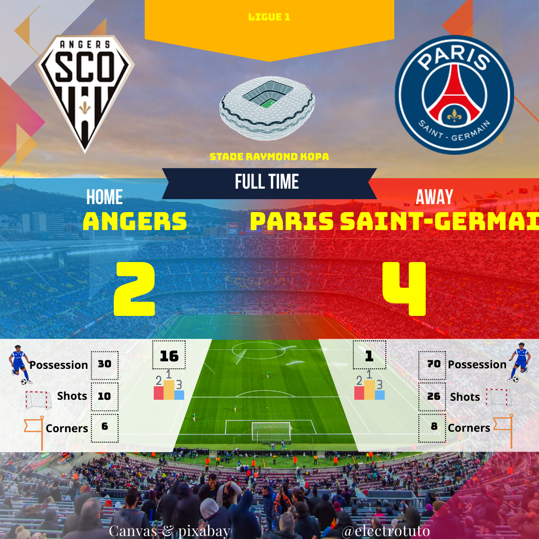 Le PSG a dominé Angers de bout en bout, s'imposant 4-2 grâce à une possession écrasante et des occasions multiples. Angers a tenté de résister mais n'a pu que constater la supériorité parisienne.