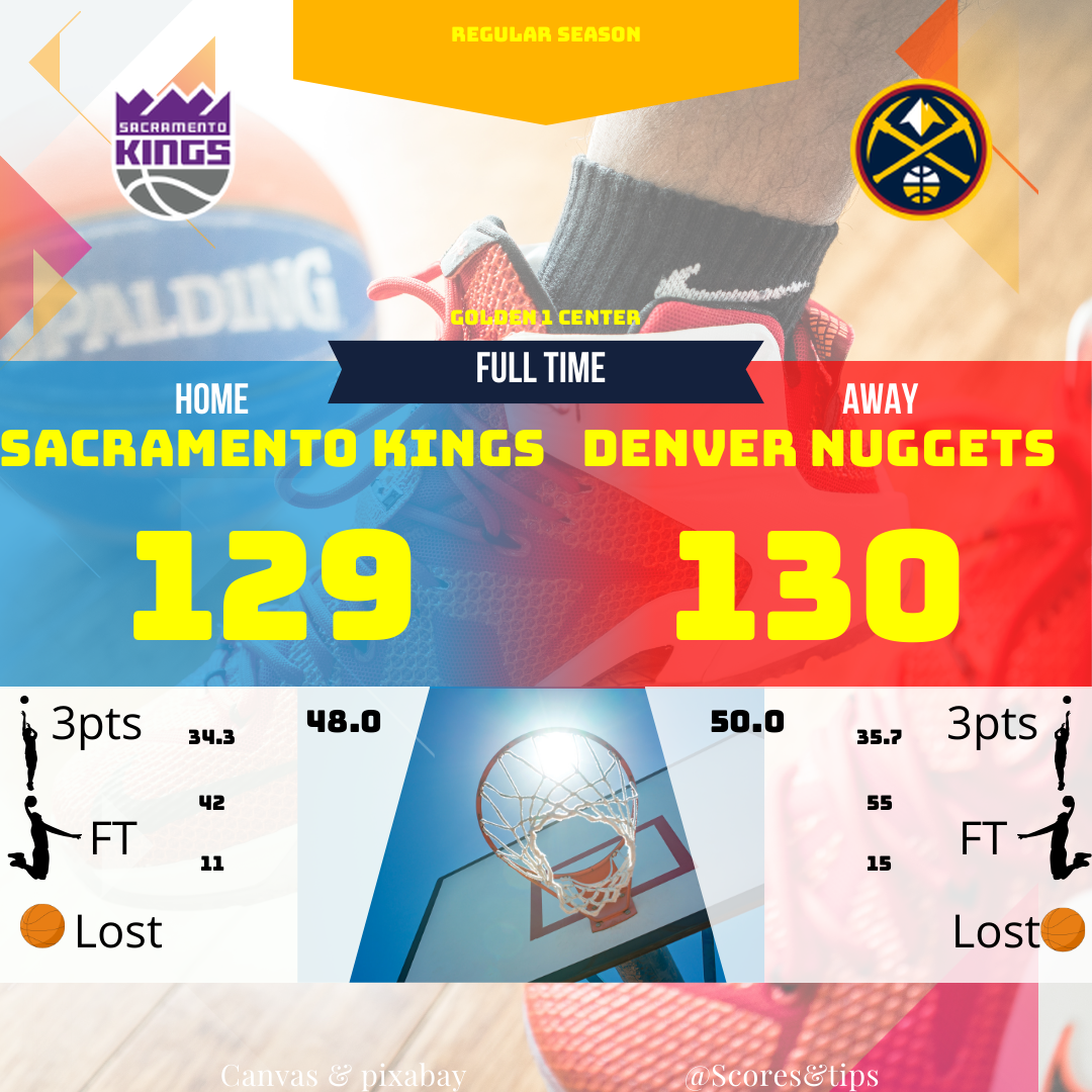 Les Nuggets battent les Kings 130-129 dans un match serré. Domination aux rebonds et duel de leaders. Découvrez le résumé complet !