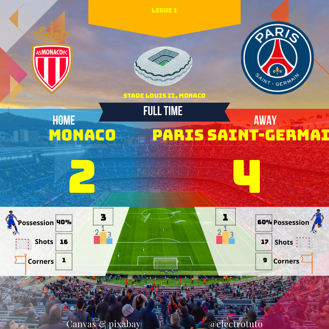 Le PSG s'impose face à Monaco avec une victoire 4-2. Analyse du match, buts, possession et statistiques clés.
