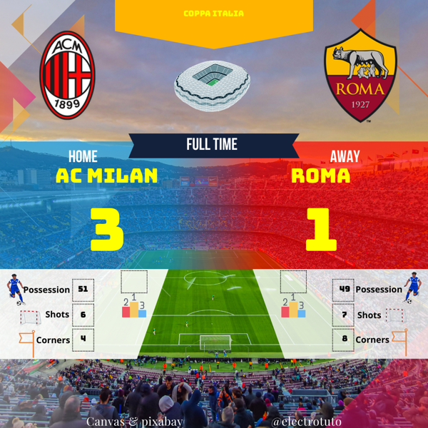 Le Milan AC écrase la Roma 3-1 en Coppa Italia ! Découvrez le résumé complet du match : buts, possession, tirs, corners et bien plus encore. Milan domine avec 51% de possession et 6 tirs au but.
