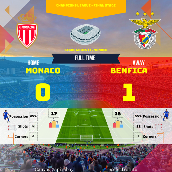 Benfica s'impose face à Monaco en Ligue des Champions ! Découvrez le résumé complet du match : but de Pavlidis à la 48ème, domination de Benfica (55% de possession, 22 tirs). Tous les détails du match au Stade Louis II.