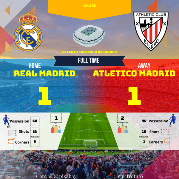 Match nul 1-1 entre le Real Madrid et l'Atletico Madrid en LaLiga ! Découvrez le résumé complet avec les buts de Mbappe et Alvarez, la possession (60/40), et les cartons jaunes. Un derby madrilène intense !