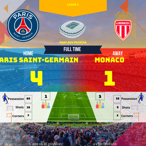 Revivez la victoire éclatante du PSG contre Monaco en Ligue 1 ! Découvrez le score final, les buteurs, la possession de balle et les statistiques clés de ce match passionnant. Le PSG domine avec 65% de possession et 16 tirs au but.