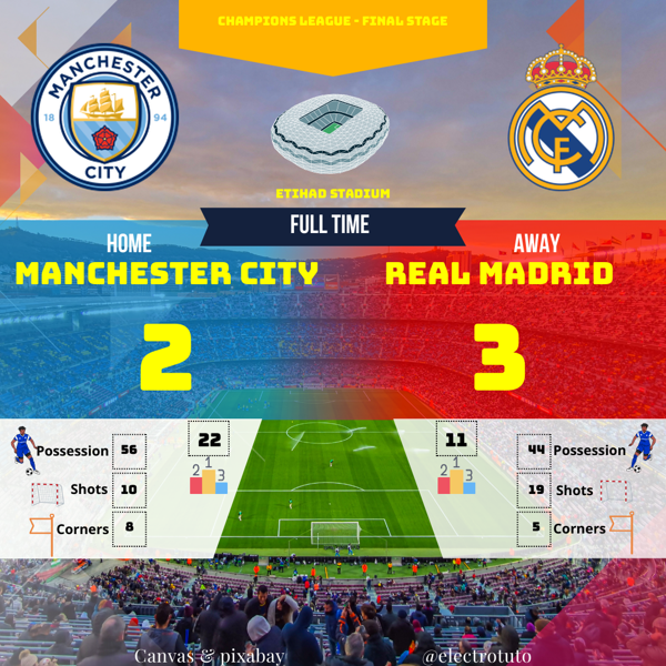 Revivez le choc de Ligue des Champions entre Manchester City et le Real Madrid ! Score final, buts, statistiques clés (possession, tirs, corners) et moments forts d'un match haletant à l'Etihad Stadium. Le Real Madrid s'impose 3-2.
