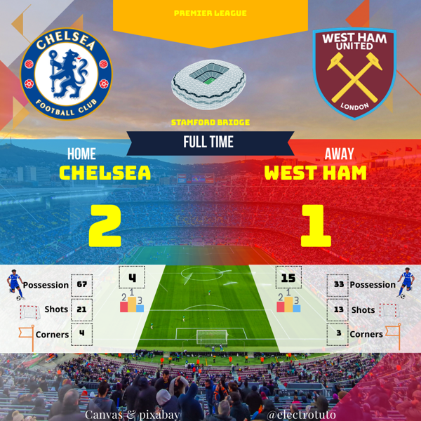 Chelsea domine outrageusement la possession (67%) mais peine à concrétiser face à West Ham (2-1). Paradoxe statistique ou réalisme tactique ? #FootballTactique #StatsInsolites #PassionFoot