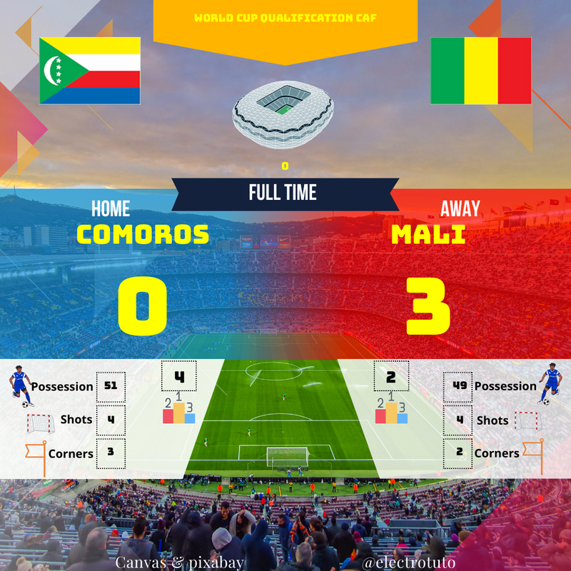 Comores-Mali (0-3): Résumé du match, Qualifications Coupe du Monde