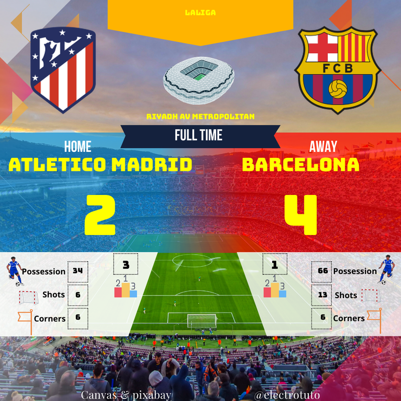 Atlético Madrid - Barcelone : Déroute en Liga, Résumé du Match