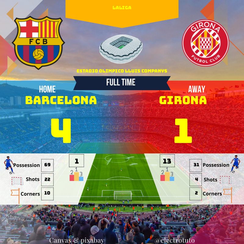 Résumé Barcelone 4-1 Girona : Le Barça leader facile vainqueur en LaLiga