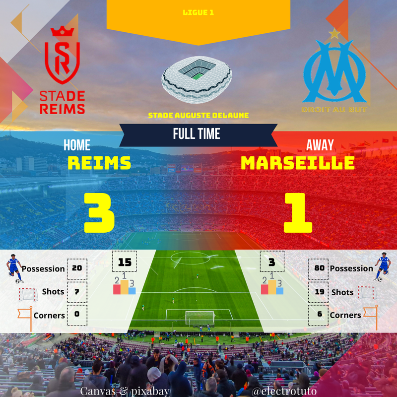 Reims vs Marseille (3-1) : Résumé Ligue 1 - L'efficacité clinique de Reims terrasse l'OM