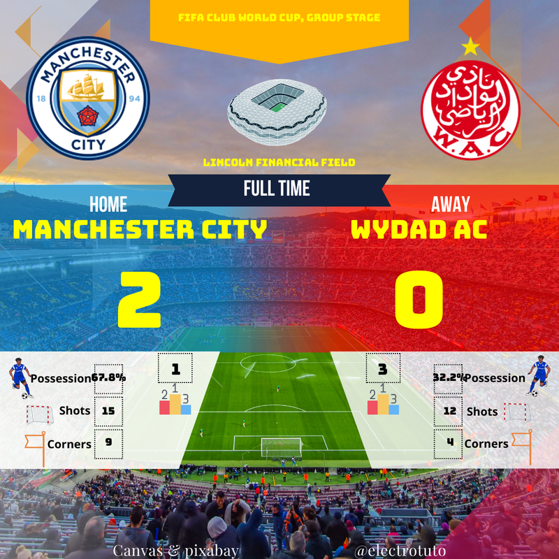 Manchester City écrase Wydad AC en Coupe du Monde des Clubs