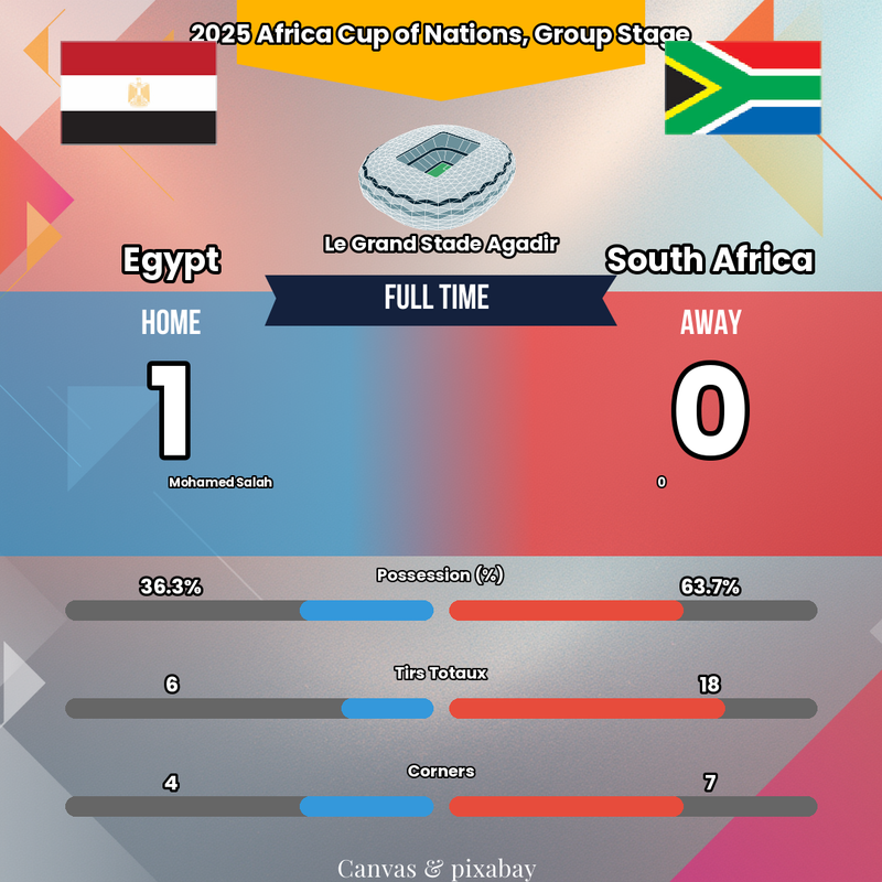 L'Égypte à 10 contre 11 ! 😱 Le mur infranchissable face à l'Afrique du Sud !
