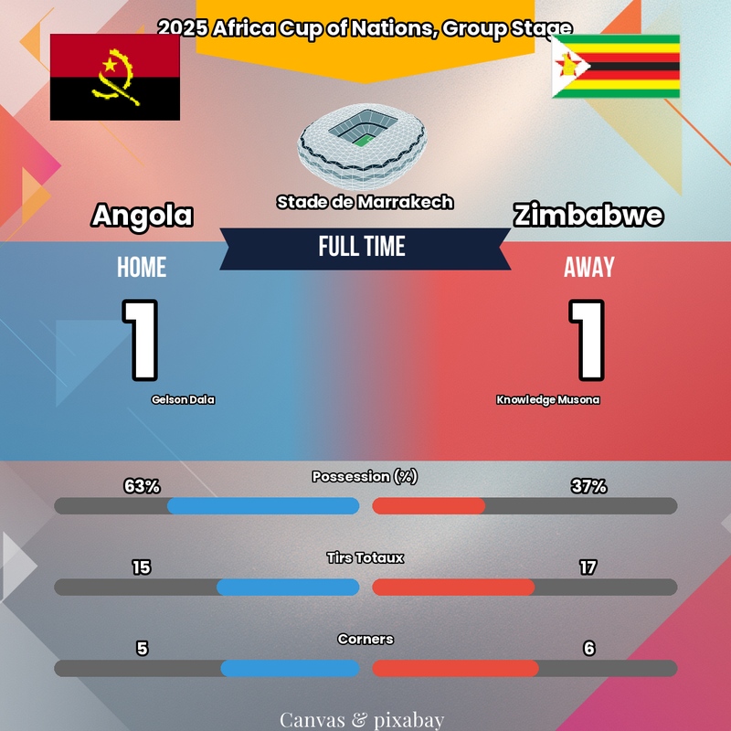 Le hold-up du Zimbabwe ! 🇿🇼 L'Angola piégé par son propre jeu ! 😱