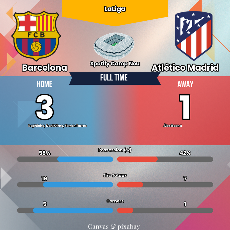 Analyse : Comment le Barça a tactiquement renversé l'Atlético Madrid (3-1)