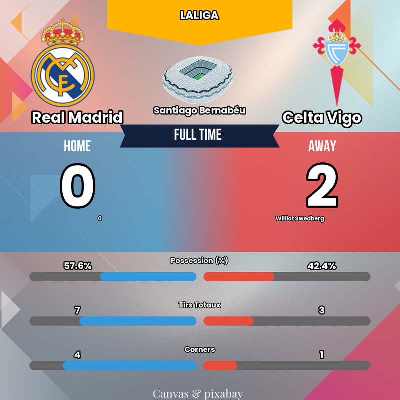 HUMILIATION INCROYABLE ! 😱 Le Real Madrid S'EFFONDRE au Bernabéu avec 2 ROUGES !