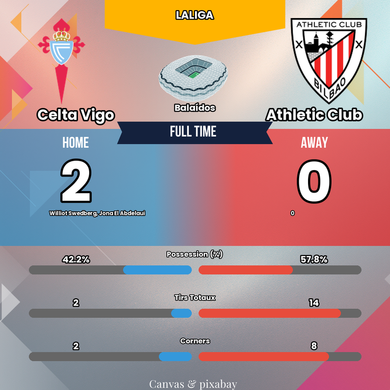 L'INCROYABLE EFFICACITÉ DU CELTA ! 😱 L'Athletic Club HUMILIÉ malgré sa domination !