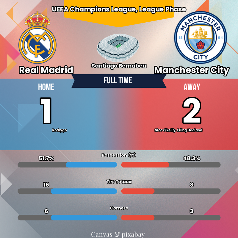 HAALAND DÉCISIF ! 😱 City renverse le Real Madrid : La CRISE s'aggrave pour Alonso !